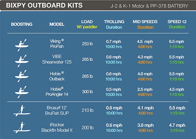 Bixpy K-1 Outboard Kit Running Time
