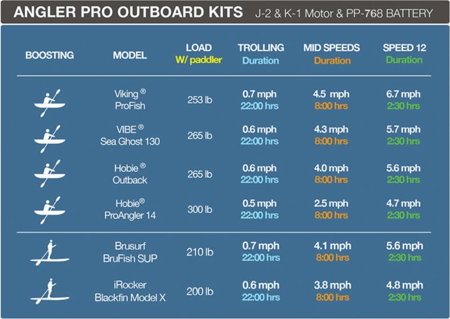 Bixpy K-1 Angler Pro Outboard Kit Running Time