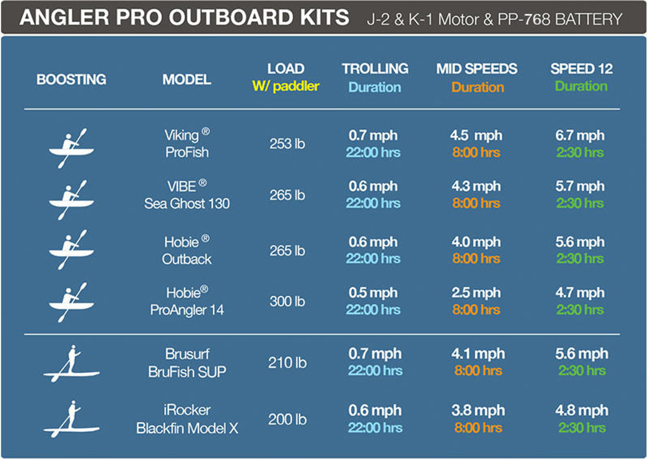 Example run times for the Bixpy K-1 Angler Pro Motor Kit